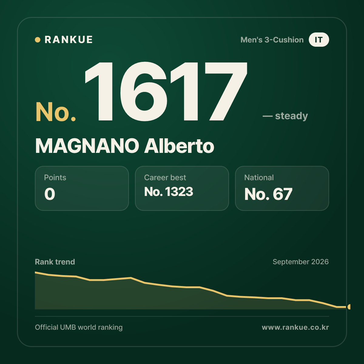 MAGNANO Alberto — Billiards World Ranking No.1617