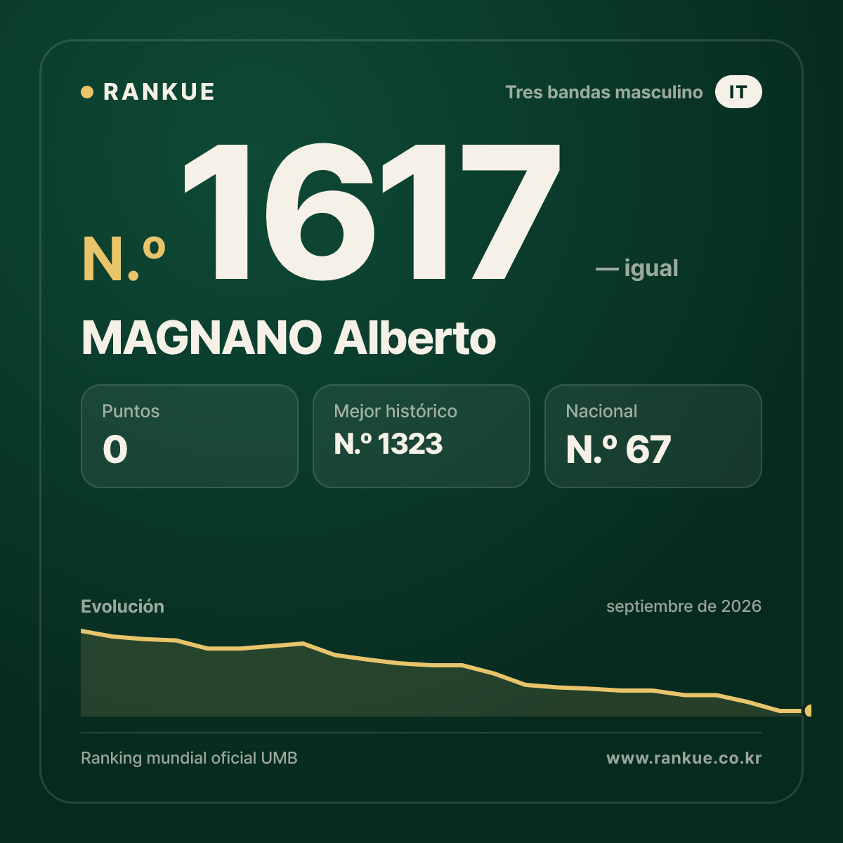 MAGNANO Alberto — Ranking Mundial de Billar N.º 1617