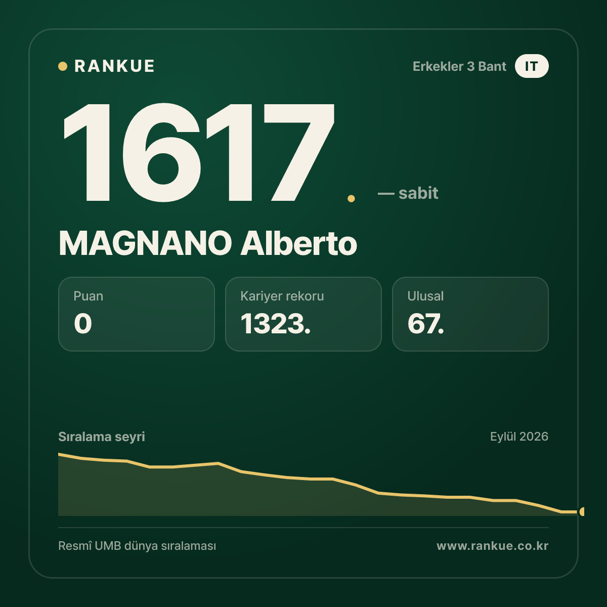 MAGNANO Alberto — Bilardo Dünya Sıralaması 1617.