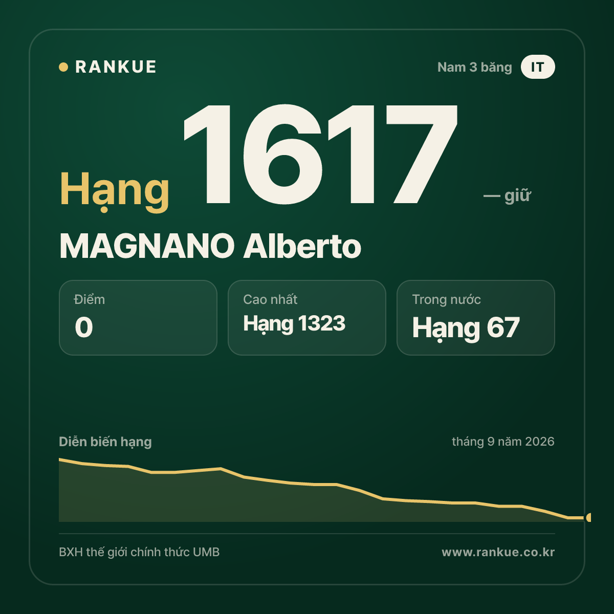 MAGNANO Alberto — BXH Bida Thế giới hạng 1617