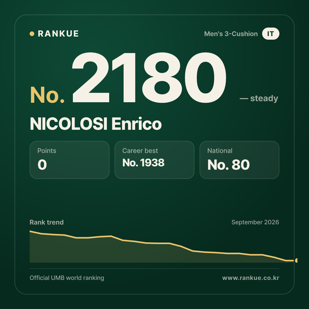 NICOLOSI Enrico — Billiards World Ranking No.2180