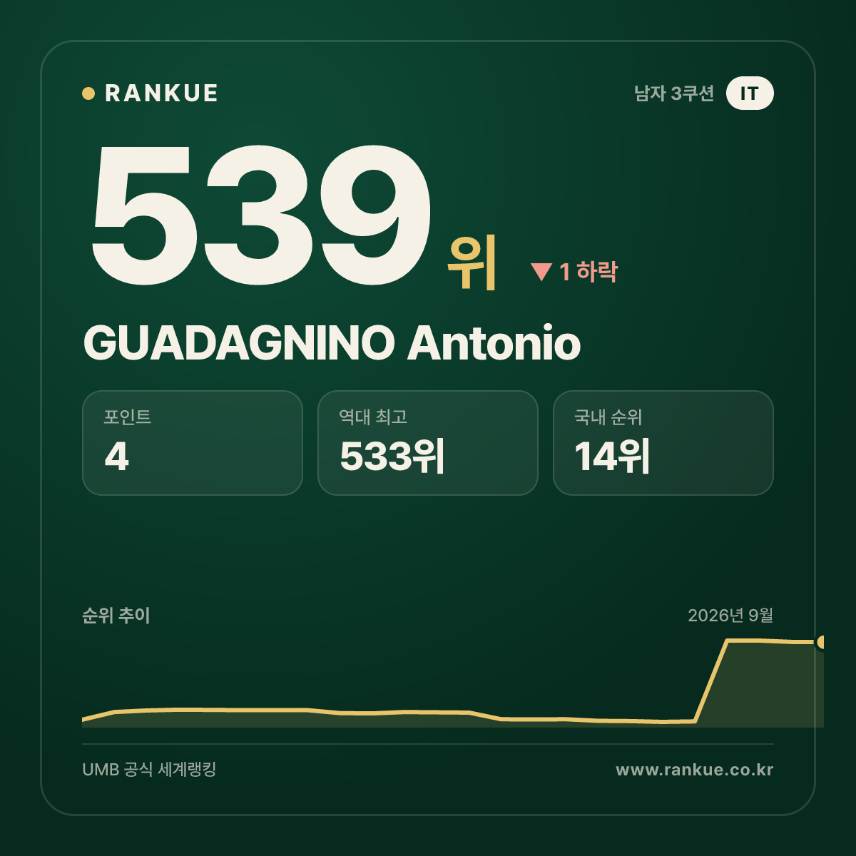 GUADAGNINO Antonio — 539위