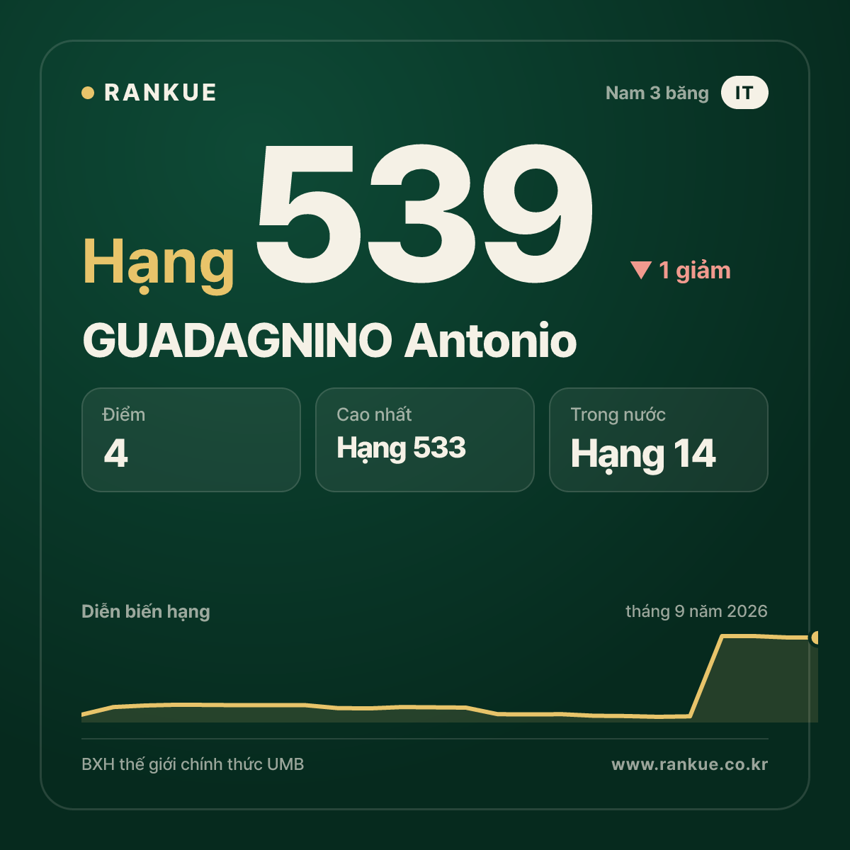 GUADAGNINO Antonio — hạng 539