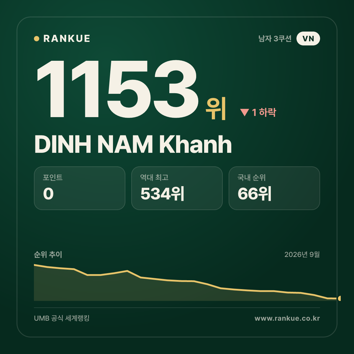 DINH NAM Khanh — 당구 세계랭킹 1153위