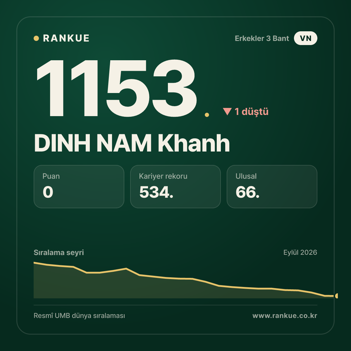 DINH NAM Khanh — Bilardo Dünya Sıralaması 1153.