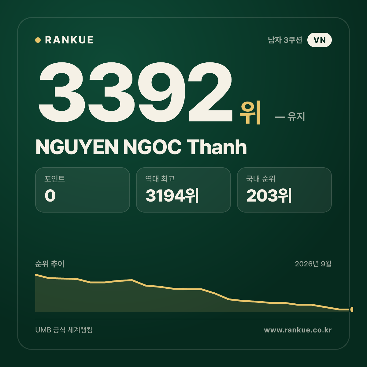 NGUYEN NGOC Thanh — 당구 세계랭킹 3392위