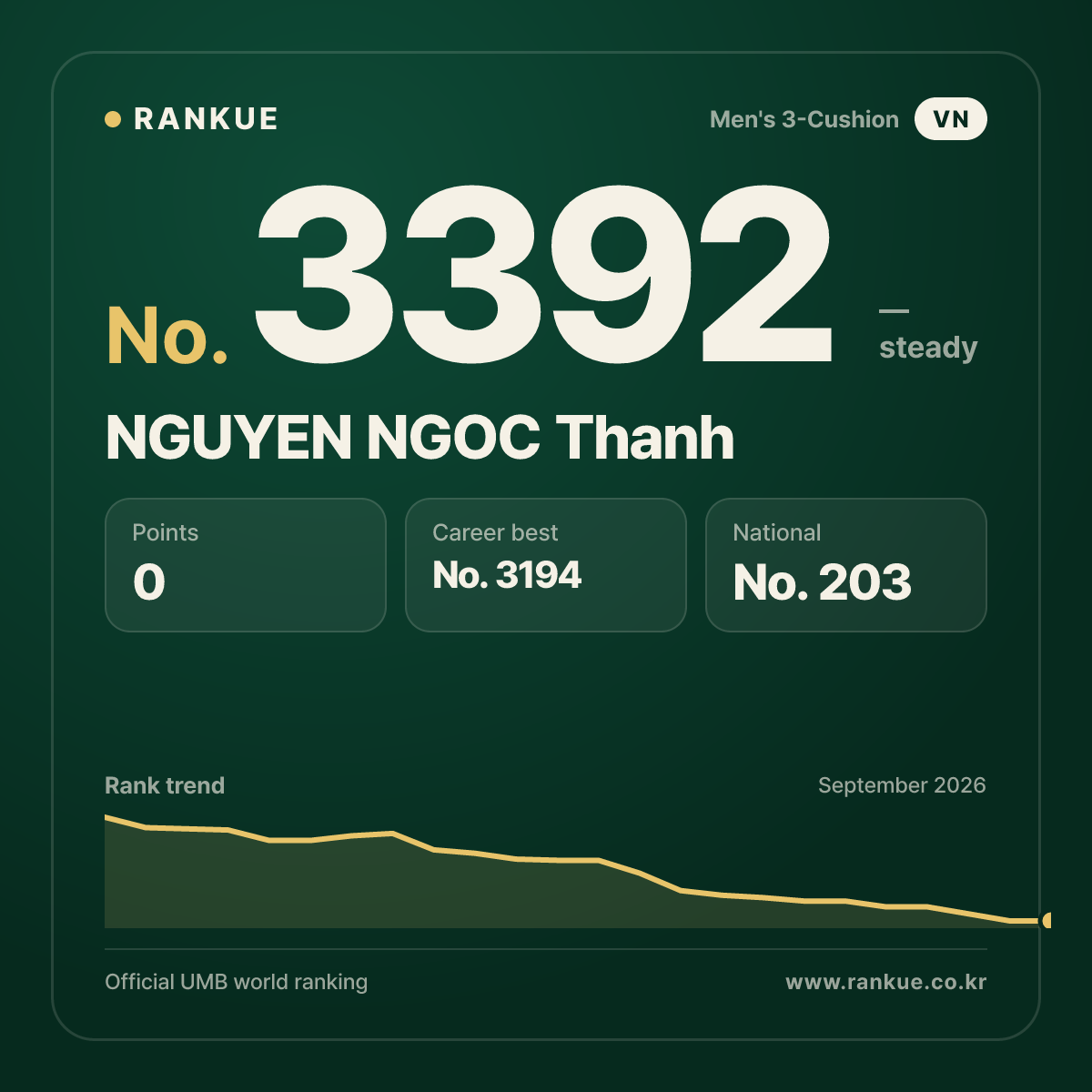NGUYEN NGOC Thanh — Billiards World Ranking No.3392
