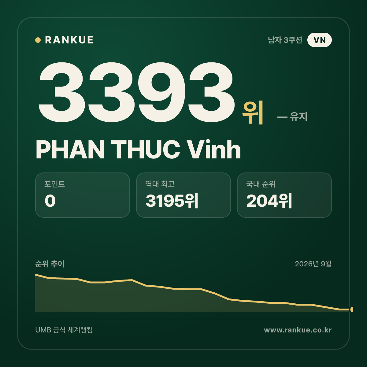 PHAN THUC Vinh — 당구 세계랭킹 3393위