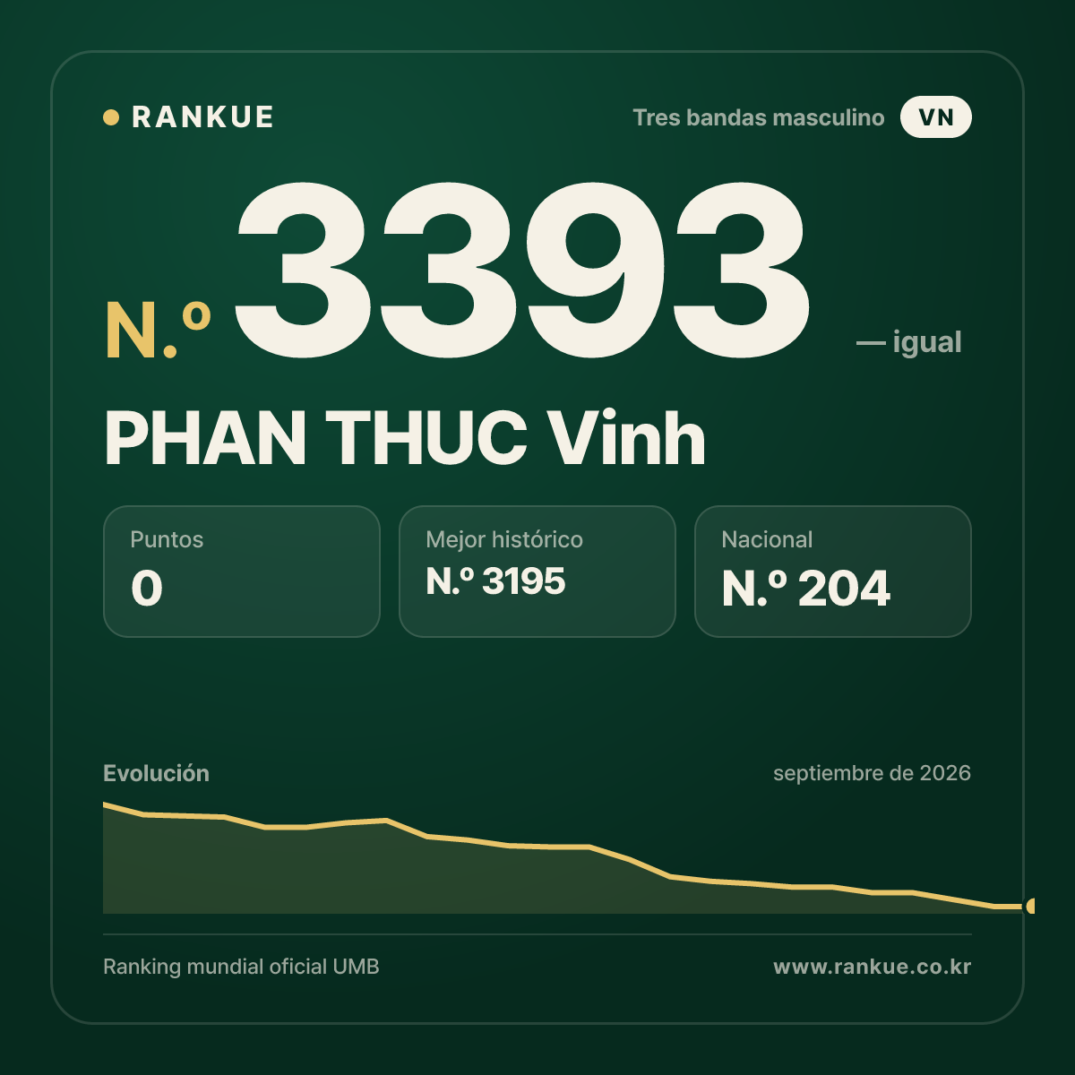 PHAN THUC Vinh — Ranking Mundial de Billar N.º 3393