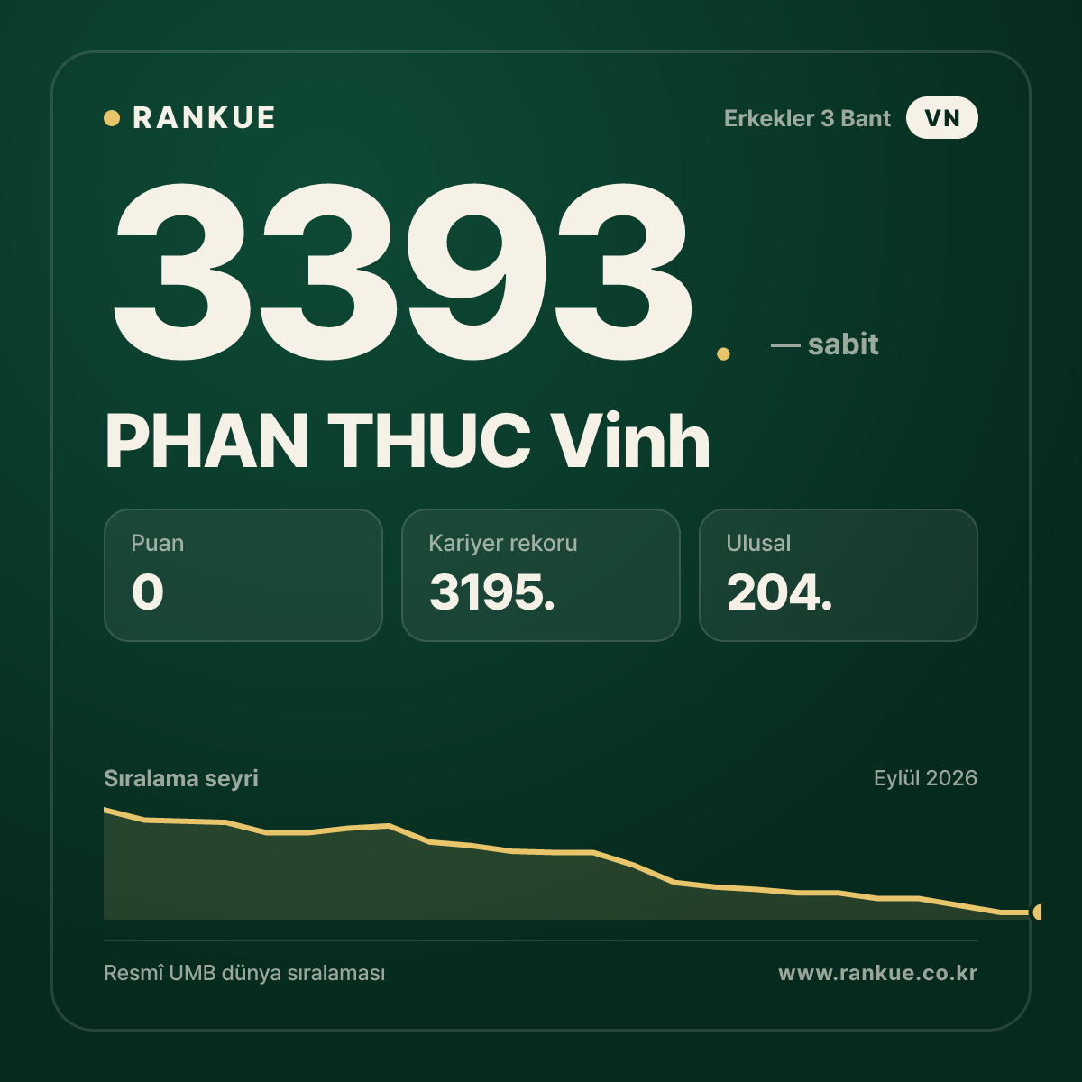 PHAN THUC Vinh — Bilardo Dünya Sıralaması 3393.