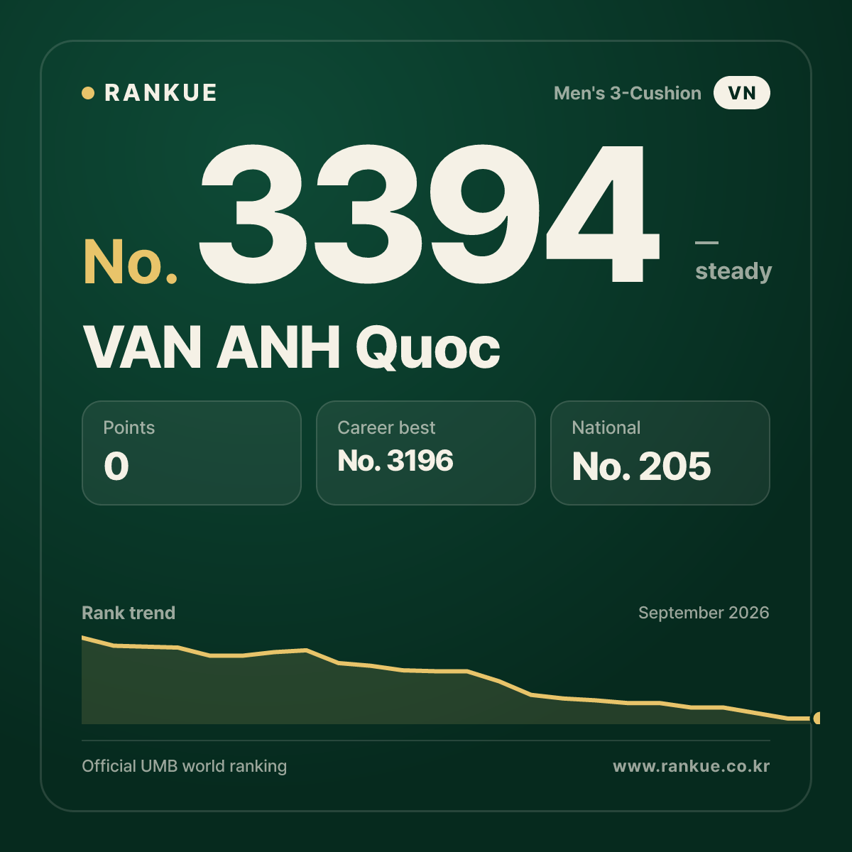 VAN ANH Quoc — Billiards World Ranking No.3394
