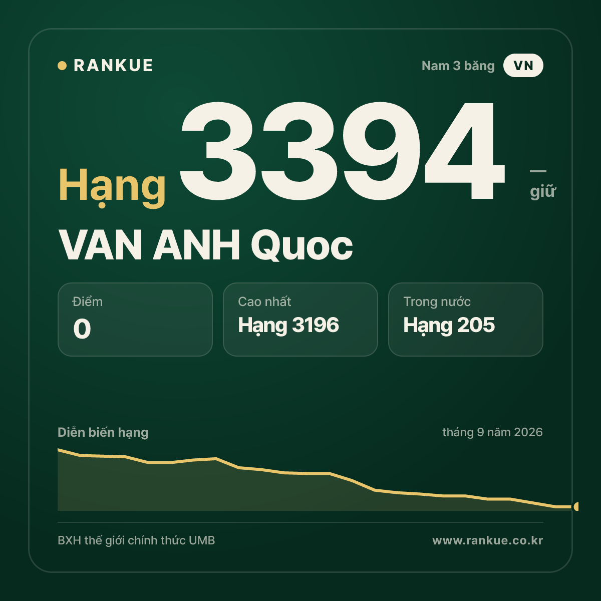 VAN ANH Quoc — BXH Bida Thế giới hạng 3394