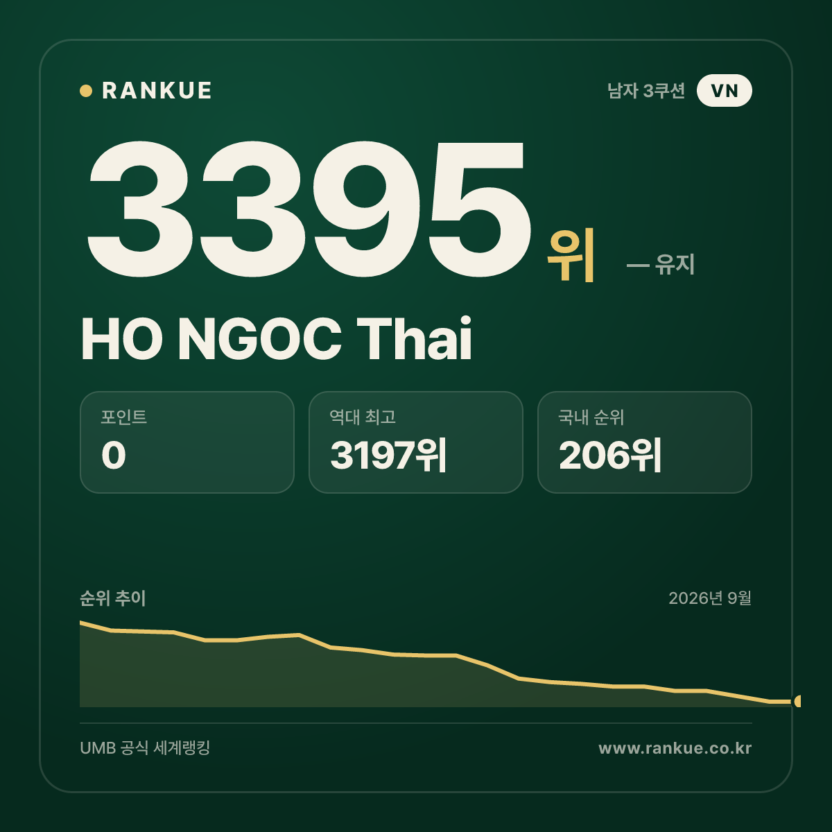 HO NGOC Thai — 당구 세계랭킹 3395위