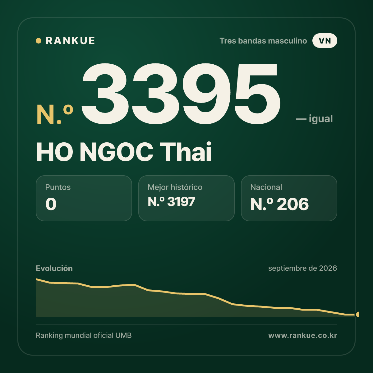 HO NGOC Thai — Ranking Mundial de Billar N.º 3395