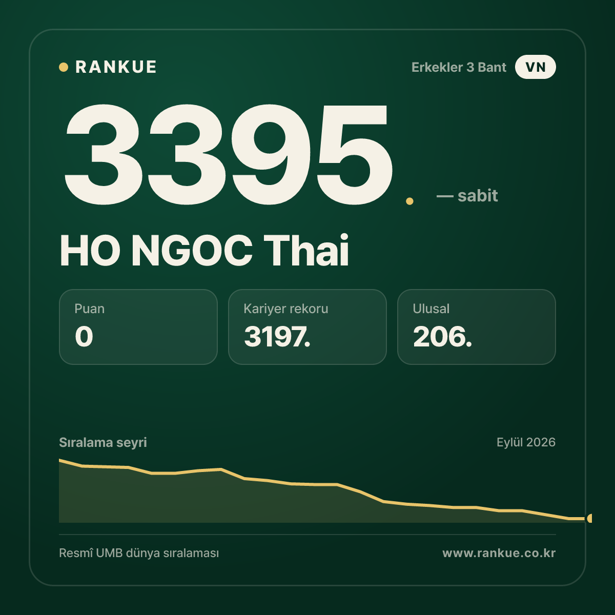 HO NGOC Thai — Bilardo Dünya Sıralaması 3395.