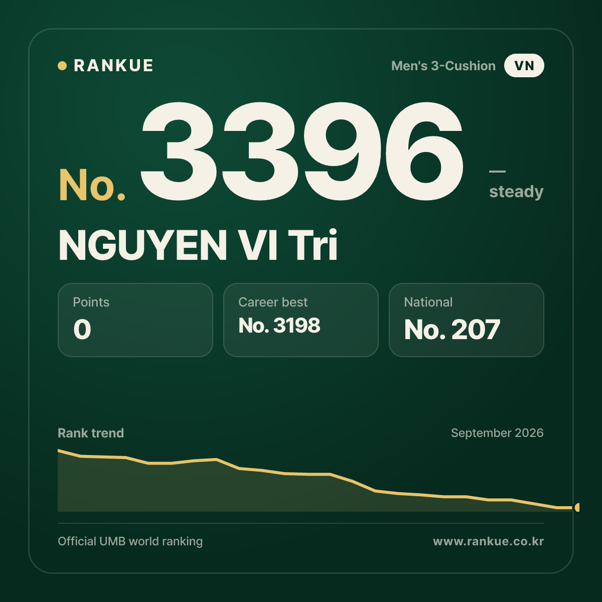 NGUYEN VI Tri — Billiards World Ranking No.3396