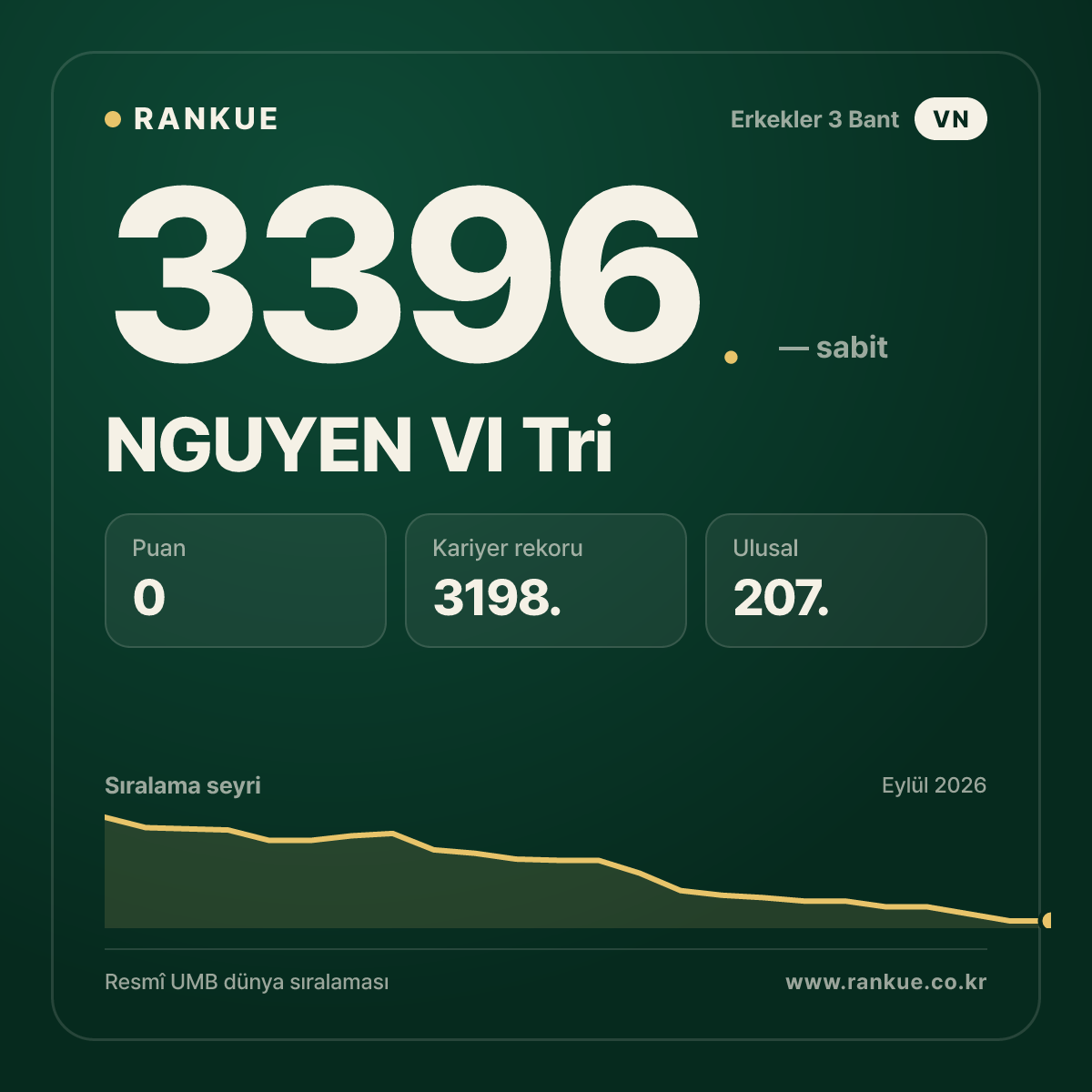 NGUYEN VI Tri — Bilardo Dünya Sıralaması 3396.