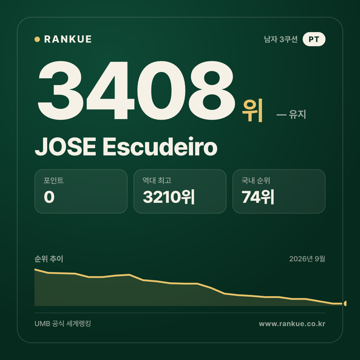 JOSE Escudeiro — 당구 세계랭킹 3408위