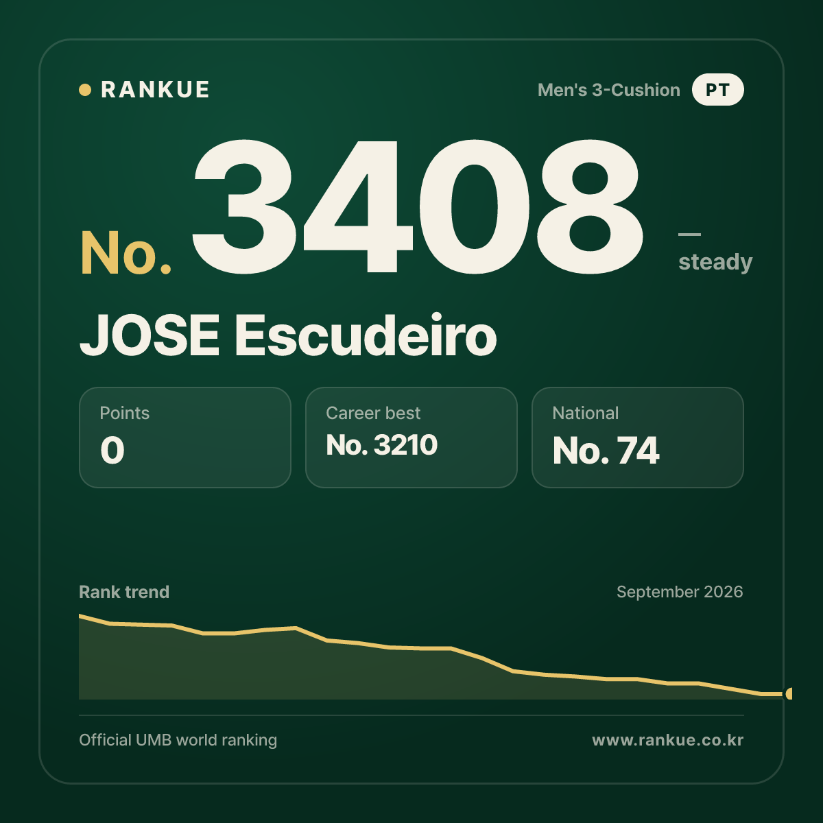 JOSE Escudeiro — Billiards World Ranking No.3408