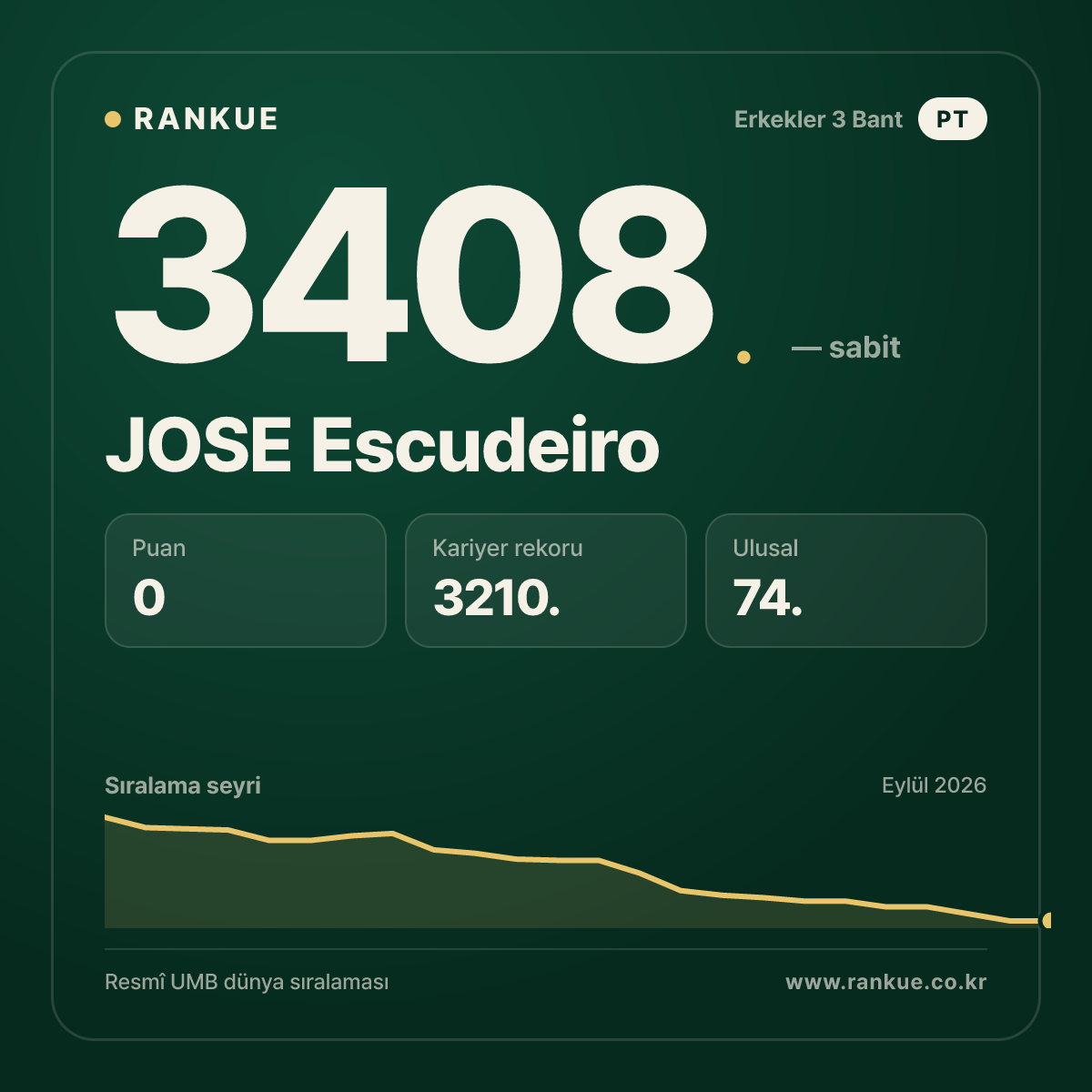 JOSE Escudeiro — Bilardo Dünya Sıralaması 3408.