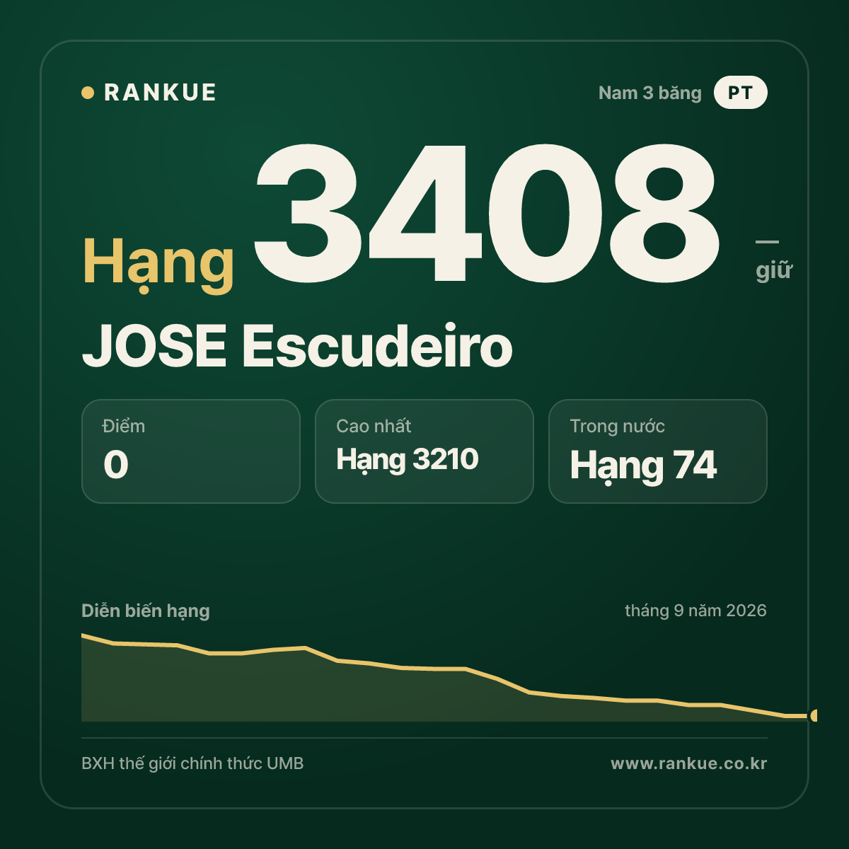 JOSE Escudeiro — BXH Bida Thế giới hạng 3408