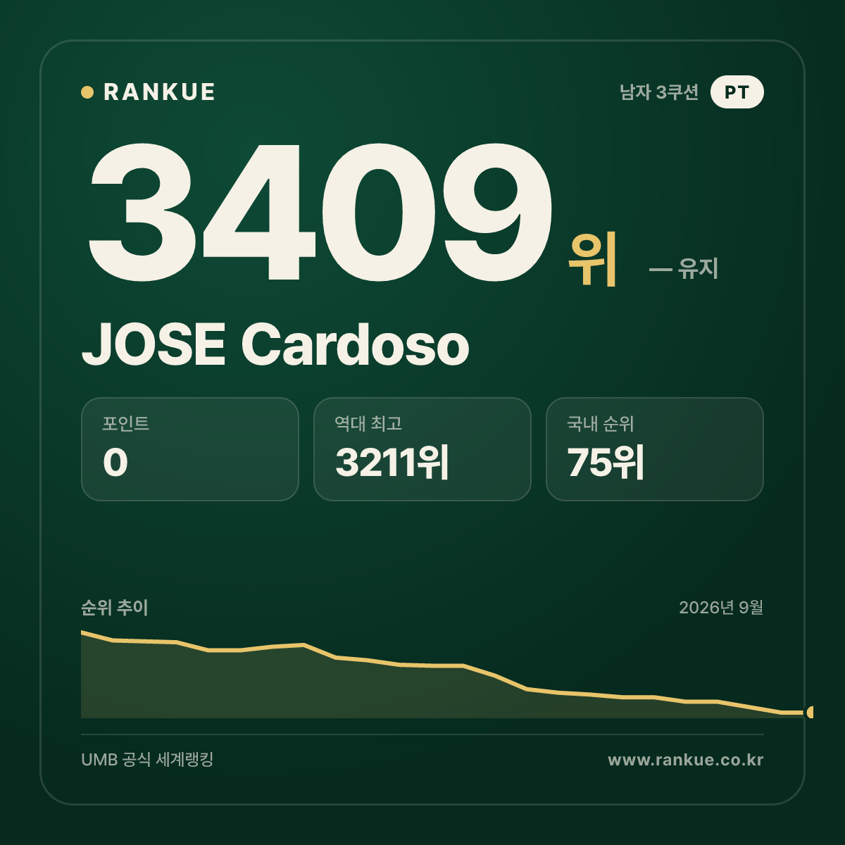 JOSE Cardoso — 당구 세계랭킹 3409위