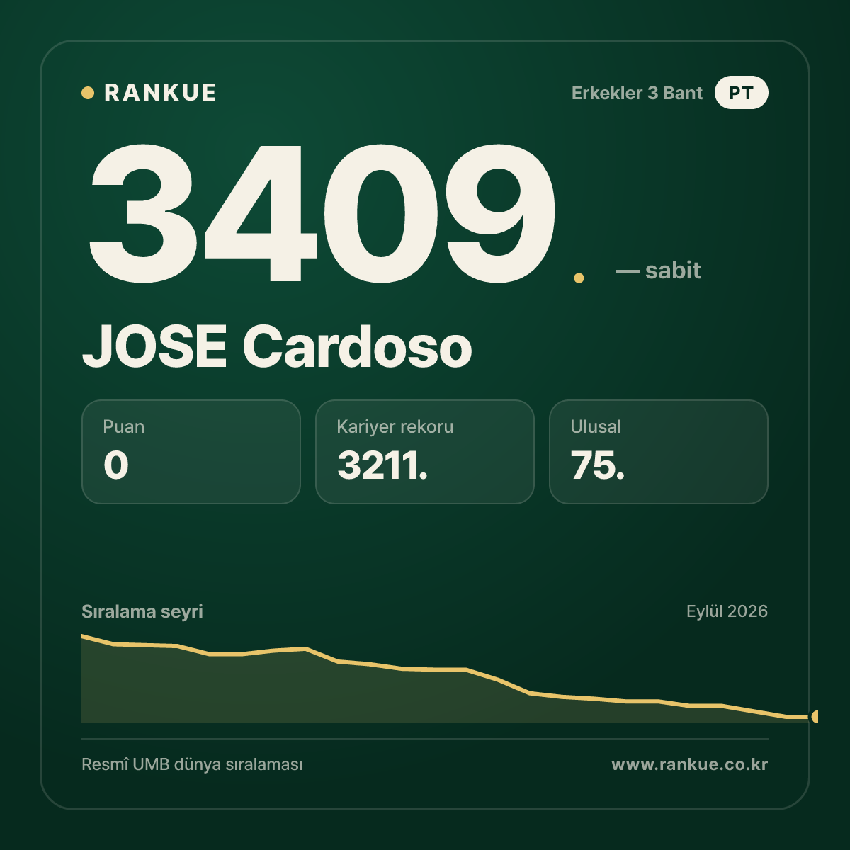 JOSE Cardoso — Bilardo Dünya Sıralaması 3409.