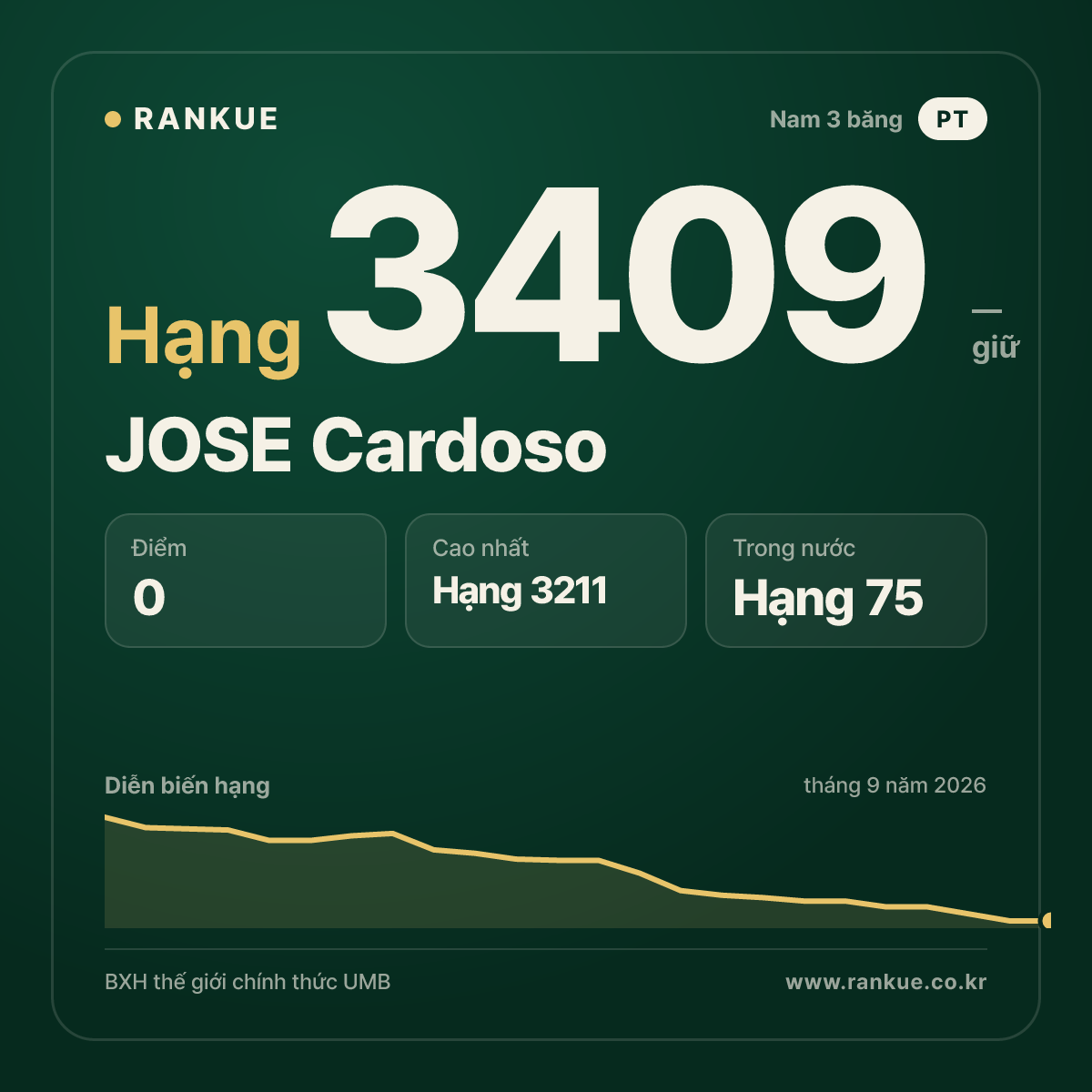 JOSE Cardoso — BXH Bida Thế giới hạng 3409