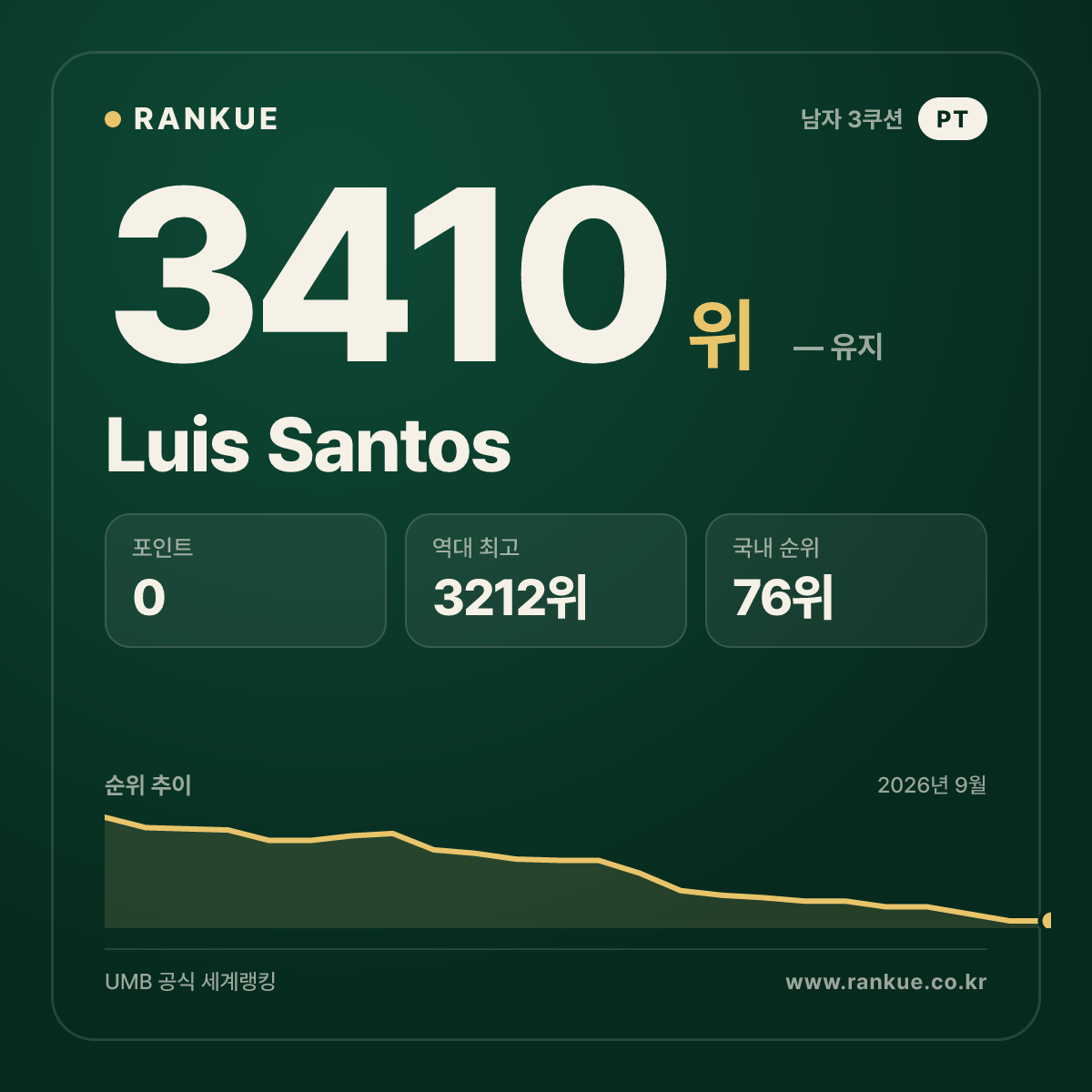 Luis Santos — 당구 세계랭킹 3410위