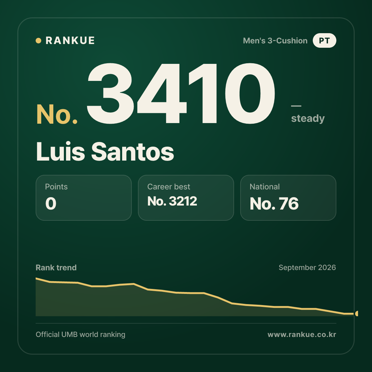Luis Santos — Billiards World Ranking No.3410