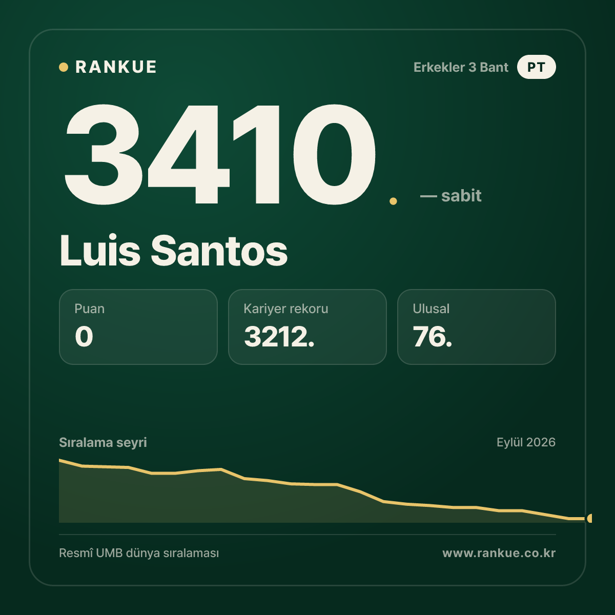 Luis Santos — Bilardo Dünya Sıralaması 3410.