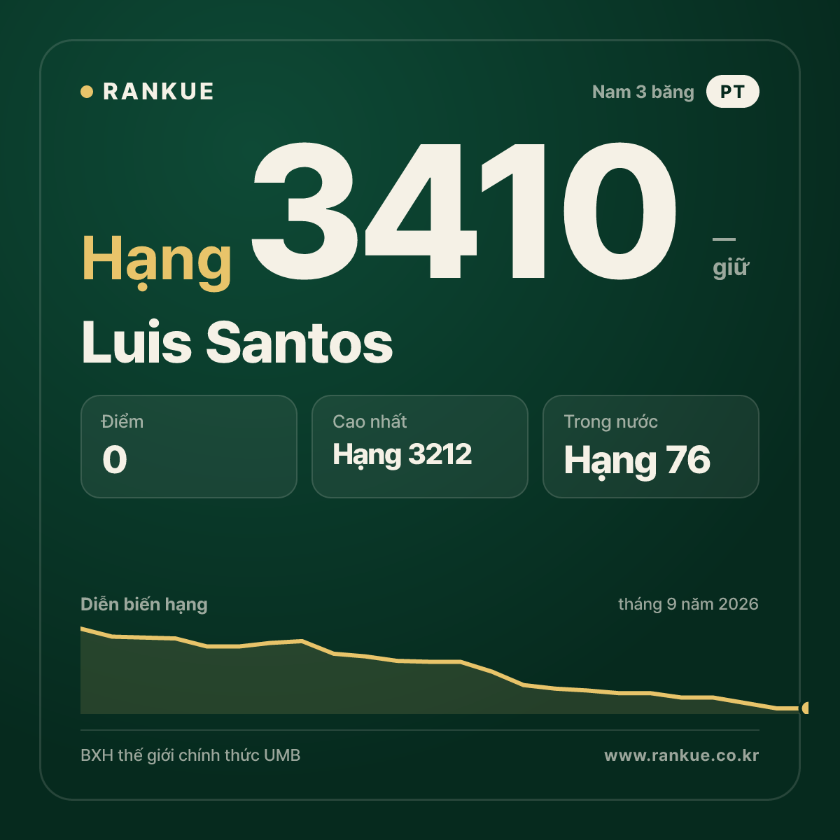 Luis Santos — BXH Bida Thế giới hạng 3410