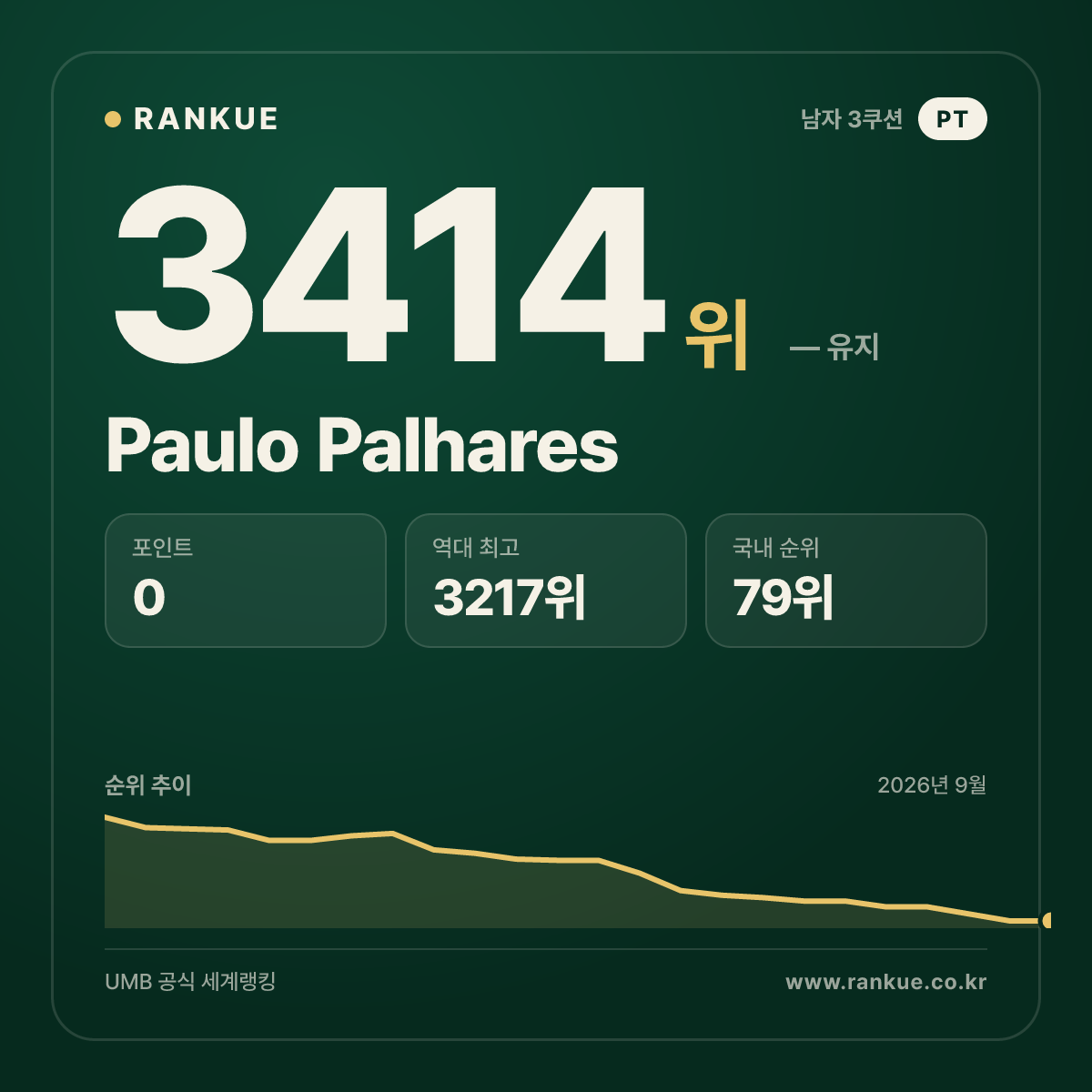 Paulo Palhares — 당구 세계랭킹 3414위