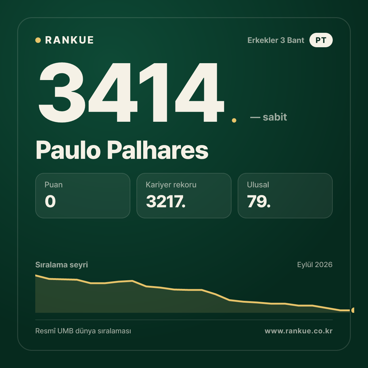 Paulo Palhares — Bilardo Dünya Sıralaması 3414.