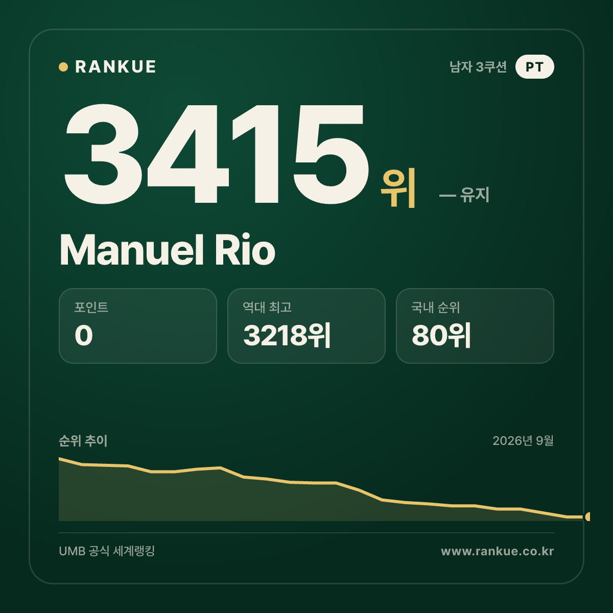 Manuel Rio — 당구 세계랭킹 3415위