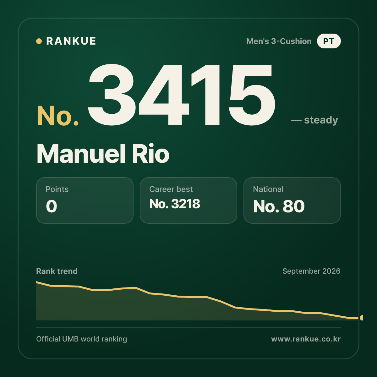 Manuel Rio — Billiards World Ranking No.3415