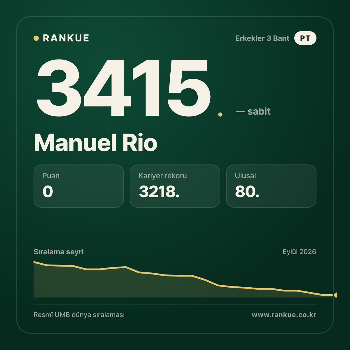 Manuel Rio — Bilardo Dünya Sıralaması 3415.