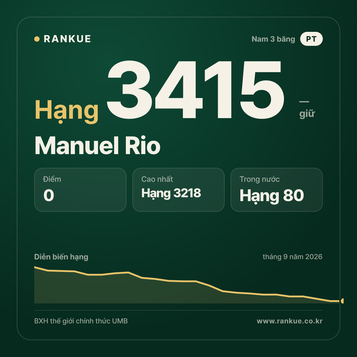 Manuel Rio — BXH Bida Thế giới hạng 3415
