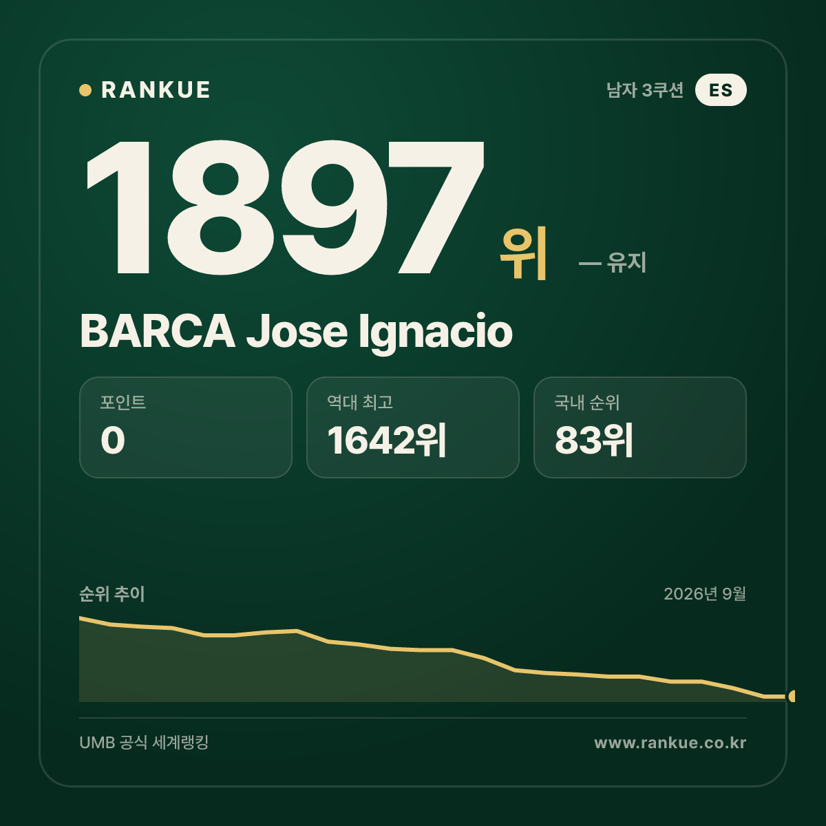 BARCA Jose Ignacio — 당구 세계랭킹 1897위