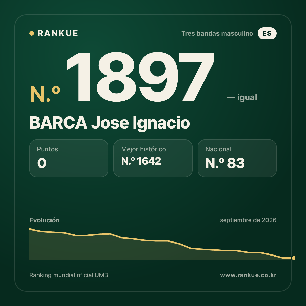 BARCA Jose Ignacio — Ranking Mundial de Billar N.º 1897