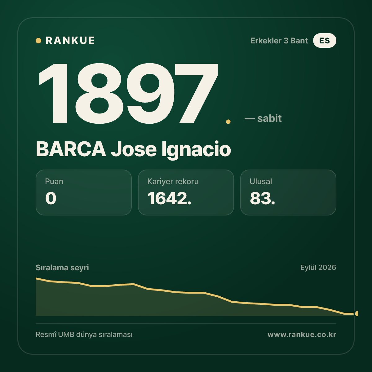 BARCA Jose Ignacio — Bilardo Dünya Sıralaması 1897.