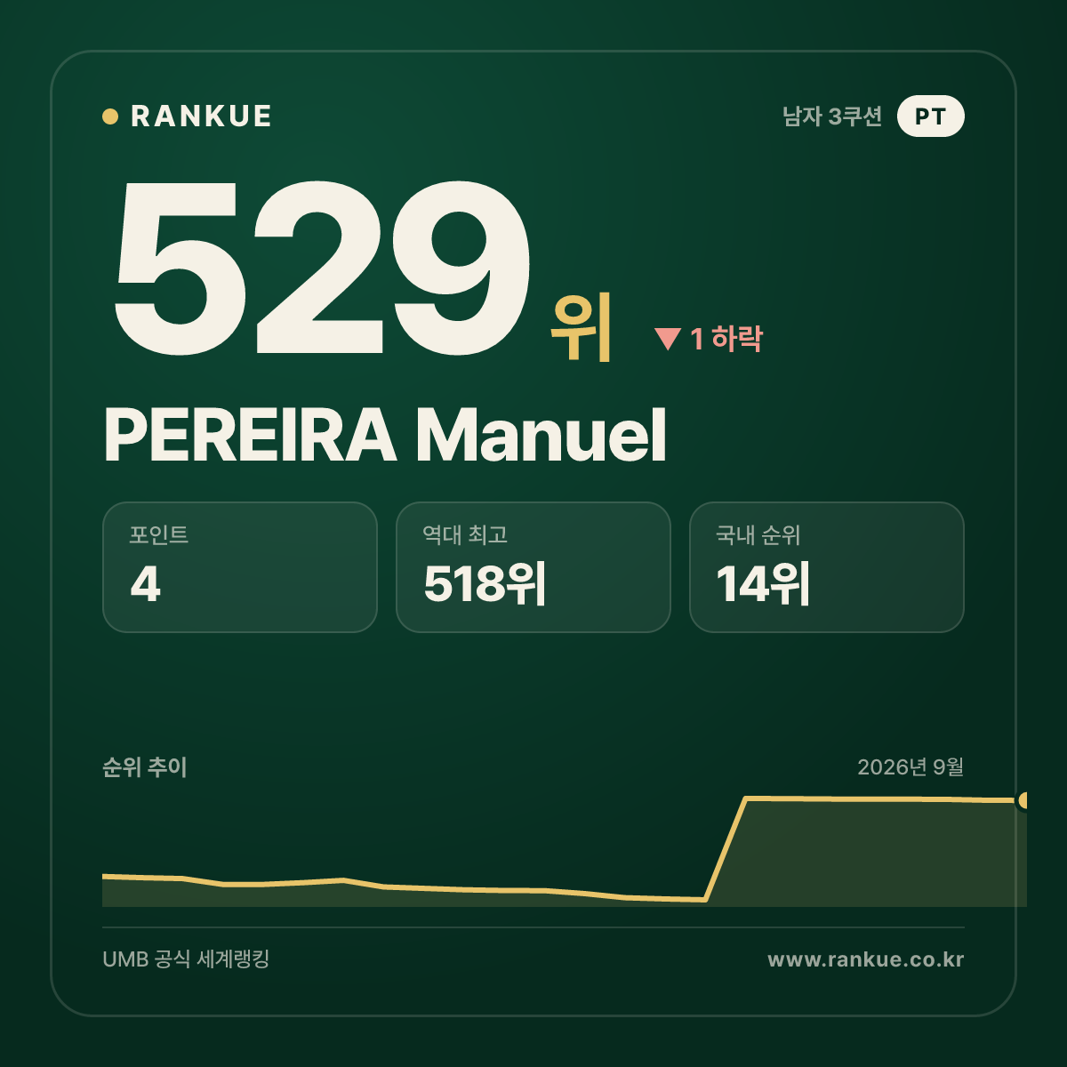 PEREIRA Manuel — 529위
