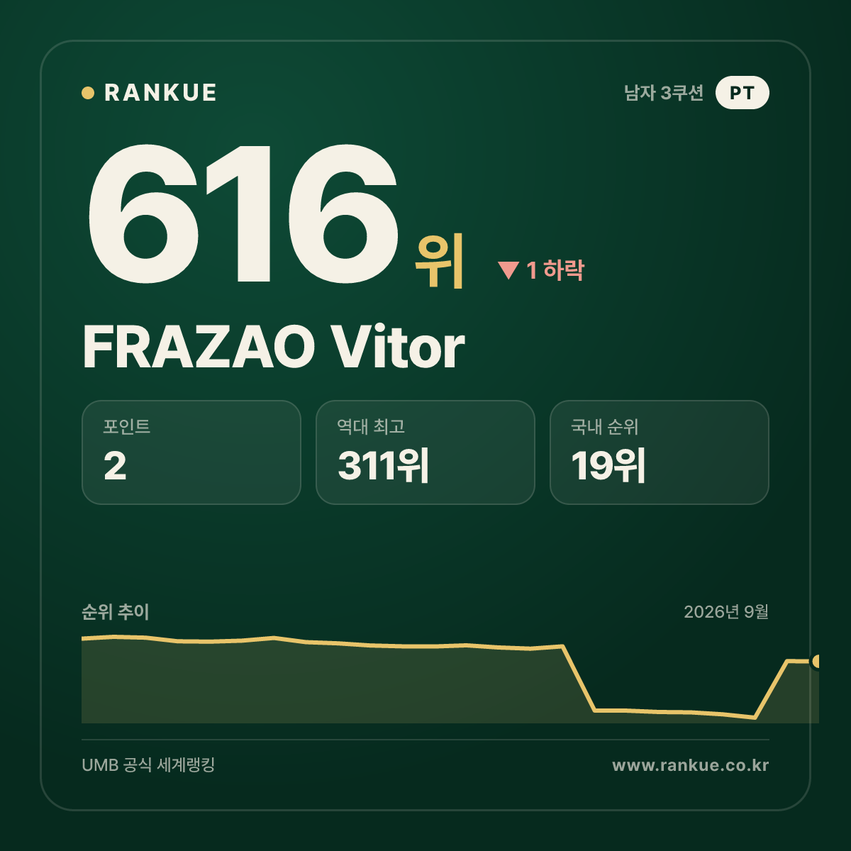 FRAZAO Vitor — 616위