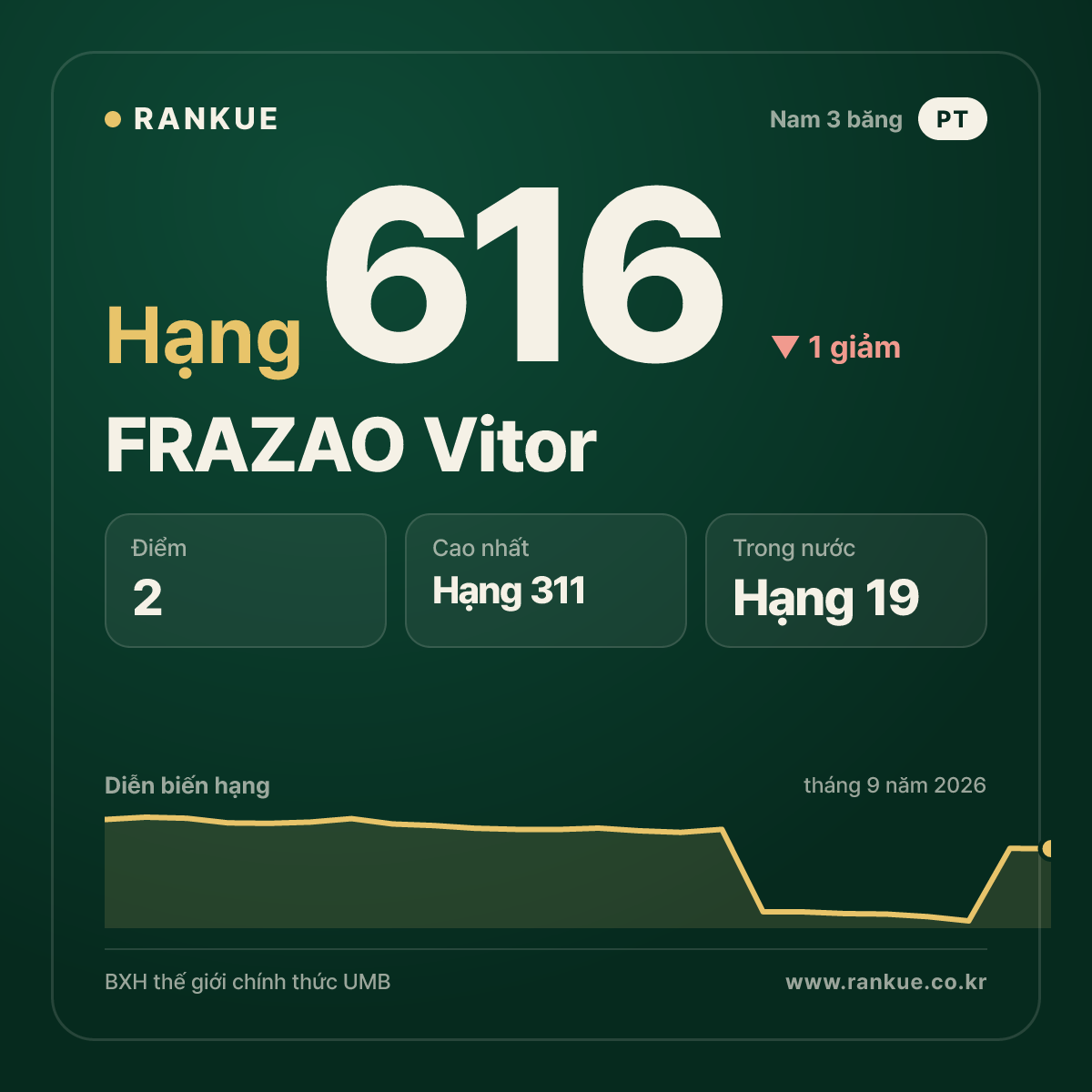 FRAZAO Vitor — hạng 616