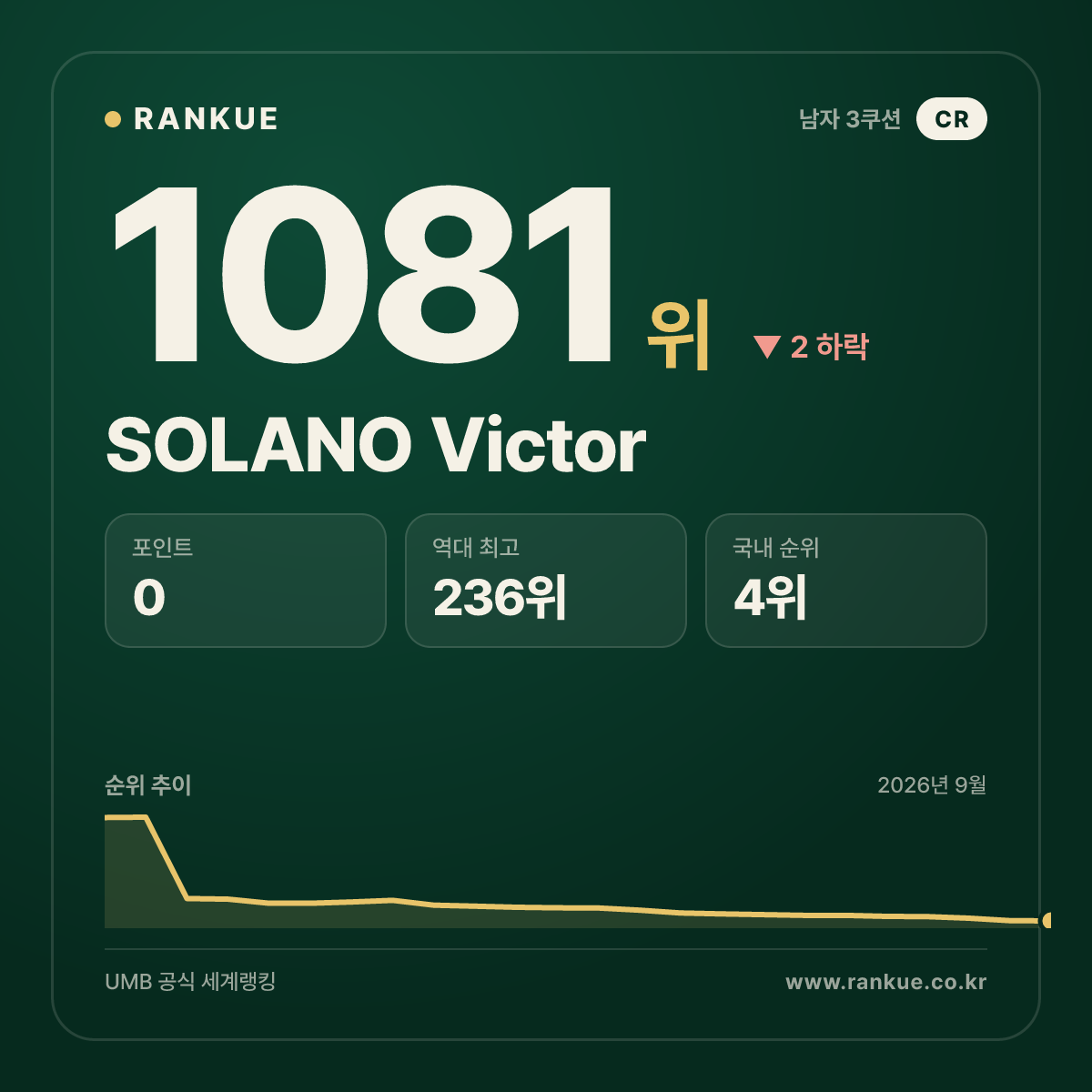 SOLANO Victor — 당구 세계랭킹 1081위