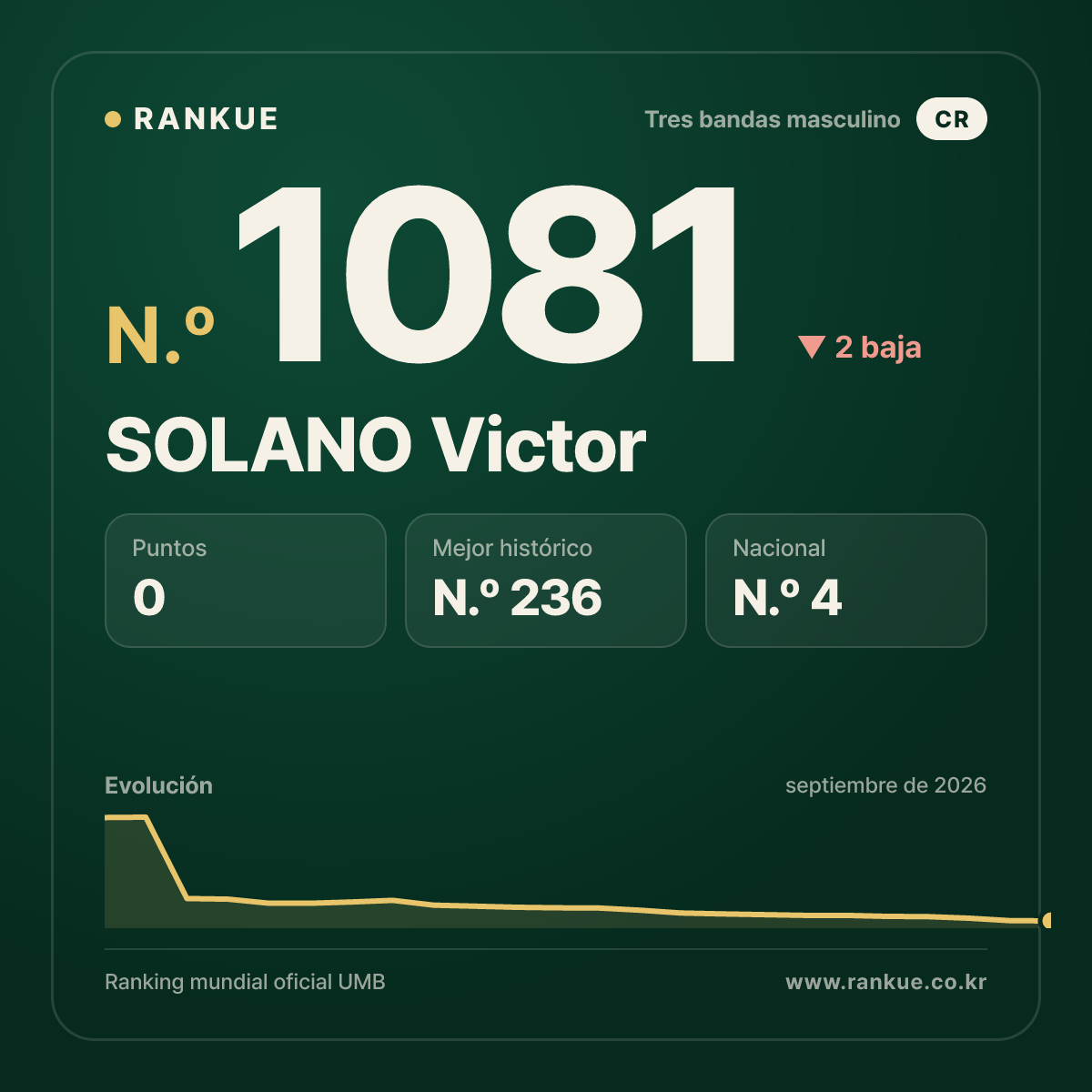 SOLANO Victor — Ranking Mundial de Billar N.º 1081