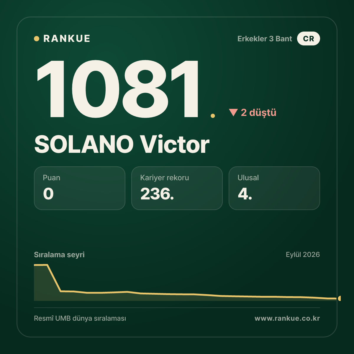 SOLANO Victor — Bilardo Dünya Sıralaması 1081.