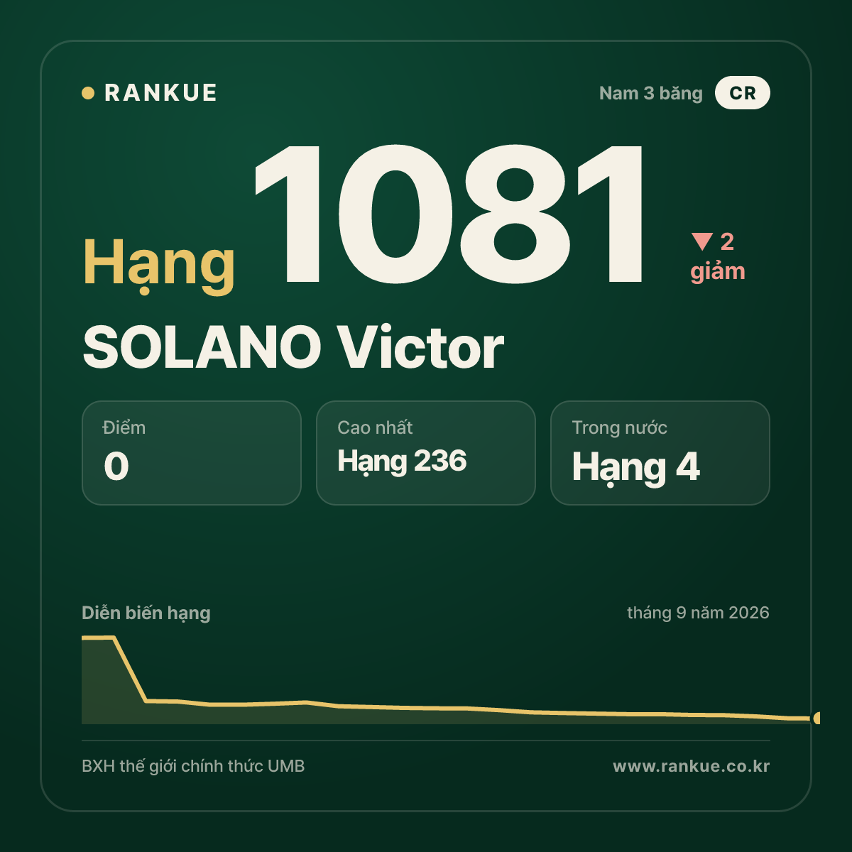 SOLANO Victor — BXH Bida Thế giới hạng 1081