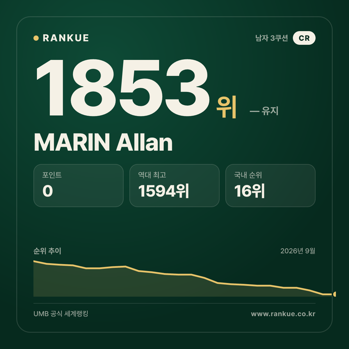 MARIN Allan — 당구 세계랭킹 1853위