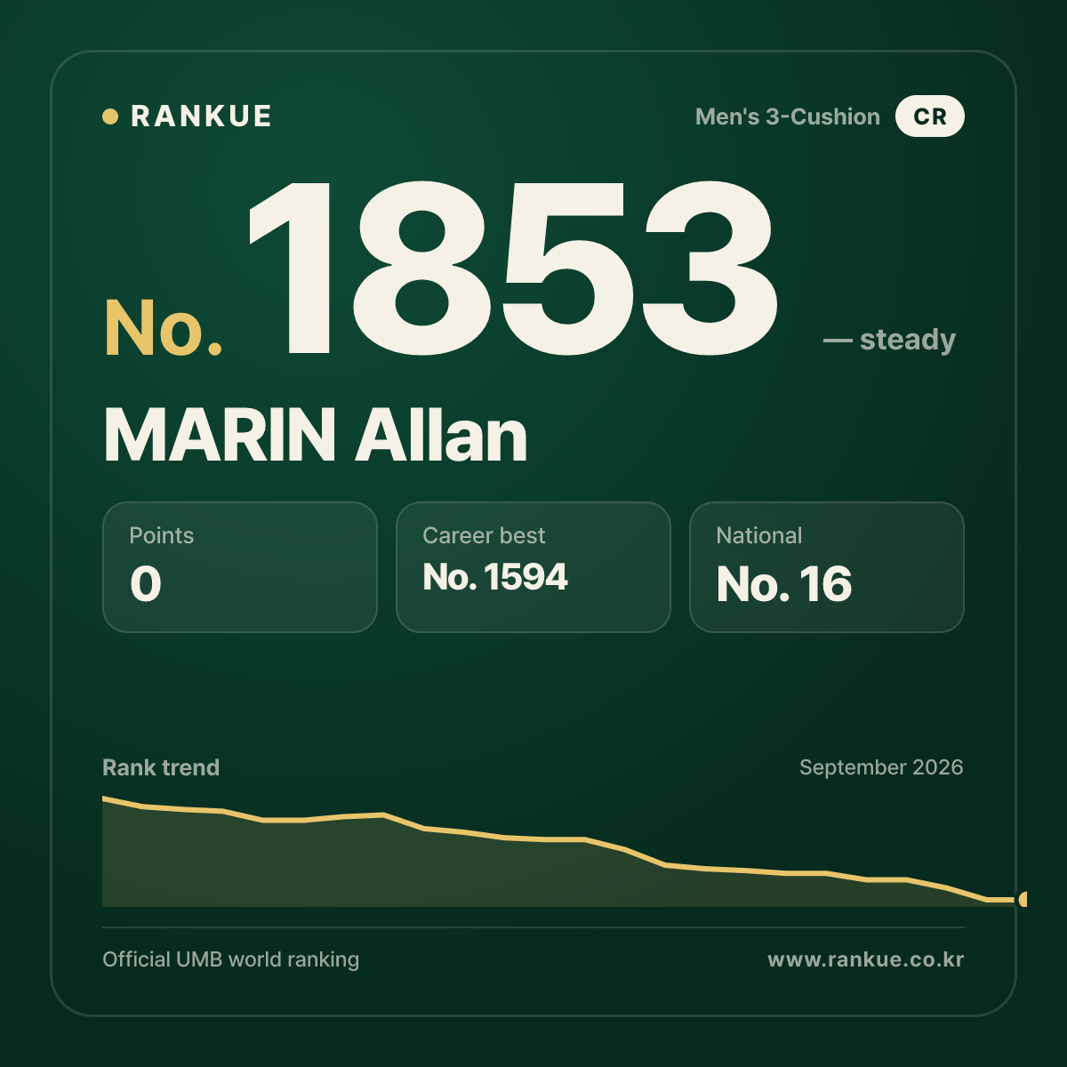 MARIN Allan — Billiards World Ranking No.1853